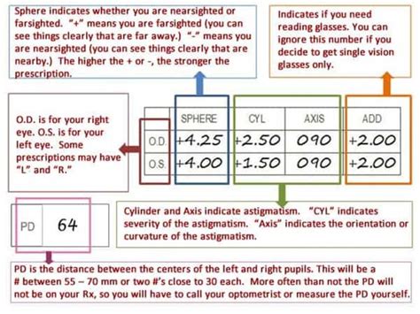 Eye Prescriptions (Meaning of SPH, CYL, AXIS).